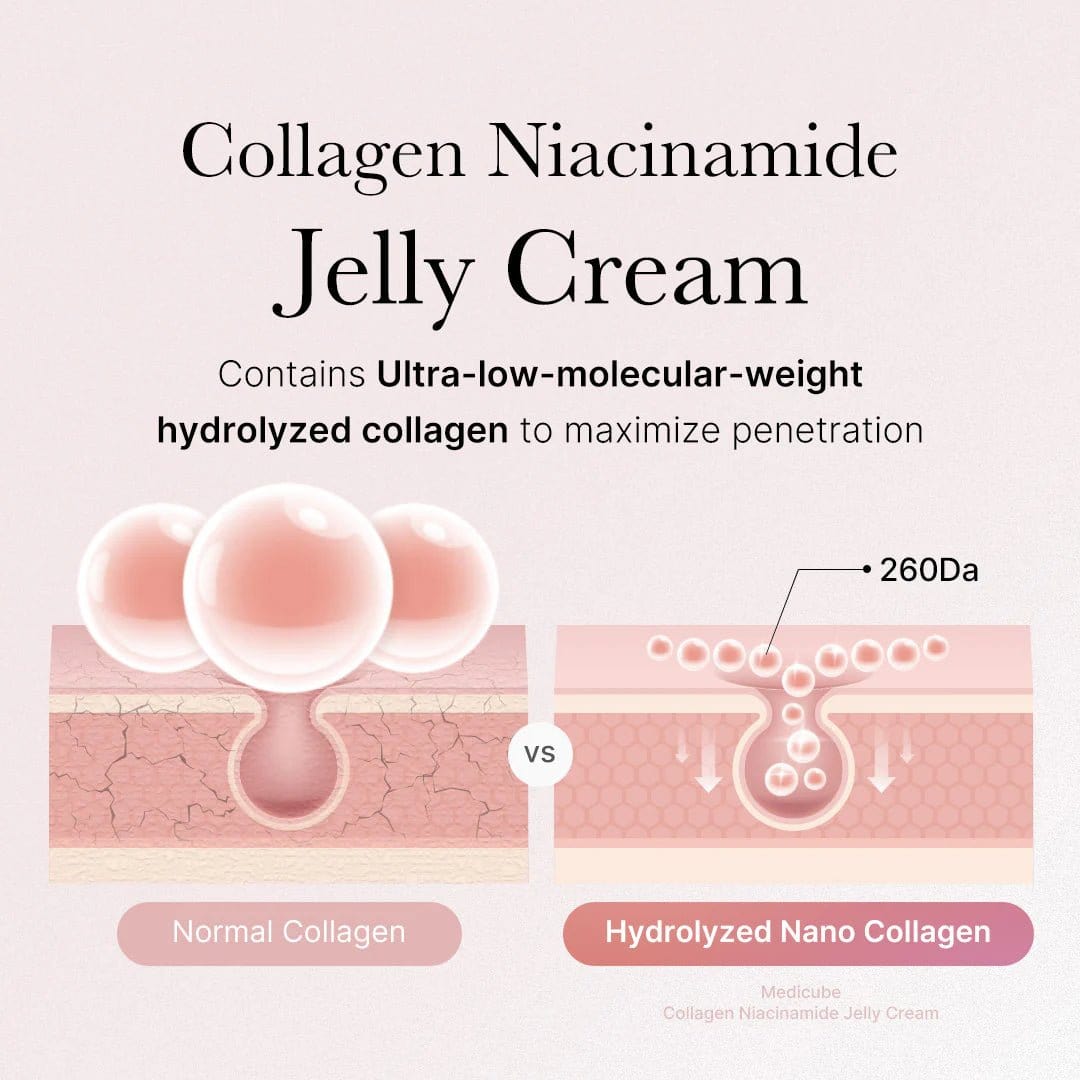 Medicube Collagen Jelly Cream How collagen penetrates illustration